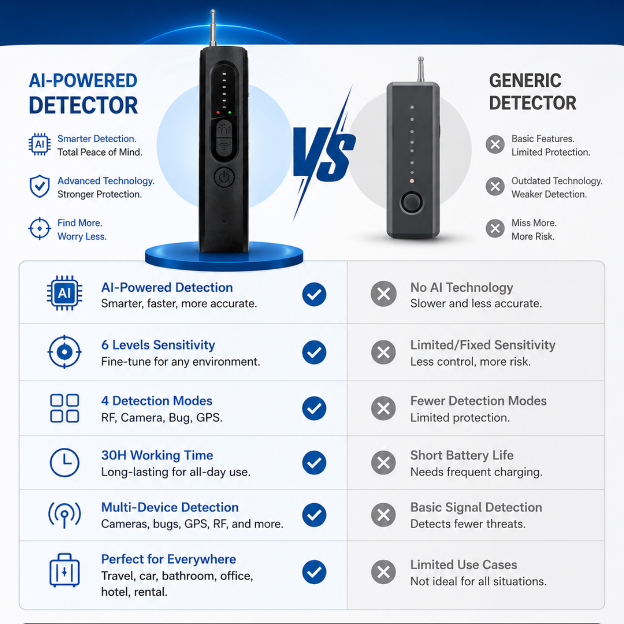 AI Powered Camera Detector, Portable GPS Tracker & Listening Device Finder